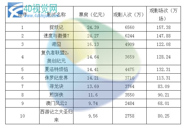 2015年中国电影票房收入、票房人次统计_4D