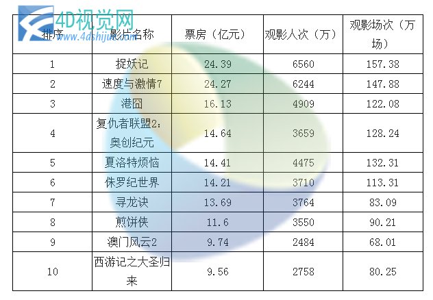 功夫3d票房_2018 3d票房收入