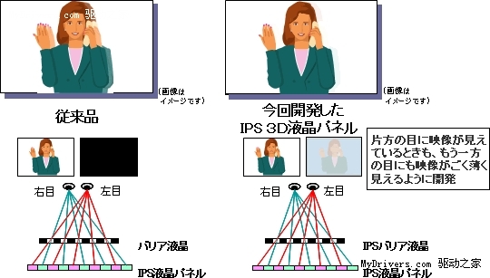 日立的视差屏障技术进一步降低了视觉疲劳